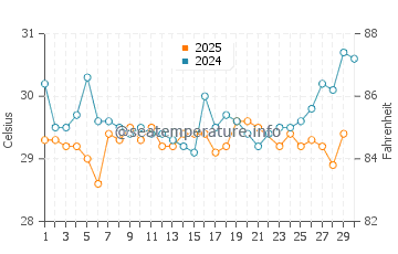 Andros Island water temp chart in June