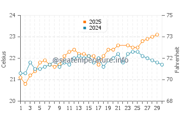 Anfi Del Mar water temp chart in June