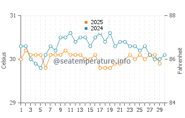 Wassertemperatur Angaur im Juni