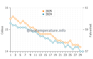 Anglesea water temp chart in June