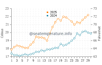 Temperature dell'acqua ad Angoulins a giugno