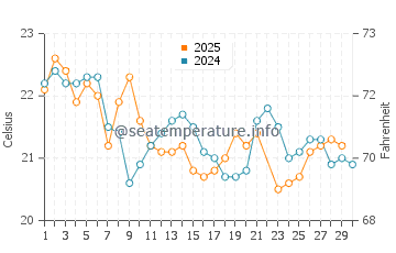 Angourie water temp chart in June