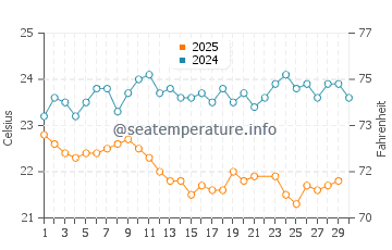Temperatura da água em Angra dos Reis em junho