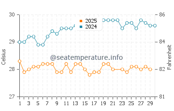 Wassertemperatur West End im Juni