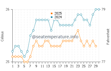 Anini Beach water temp chart in June