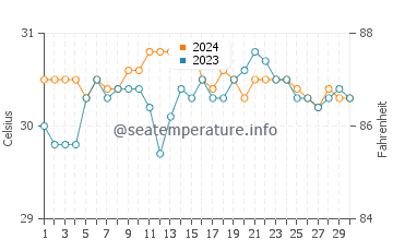 Anito water temp chart in June