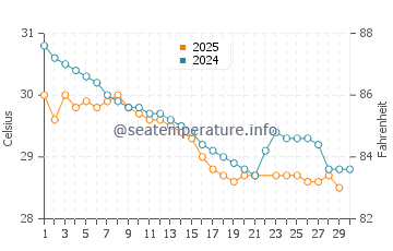 Anjuna water temp chart in June