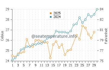 Annieville water temp chart in June