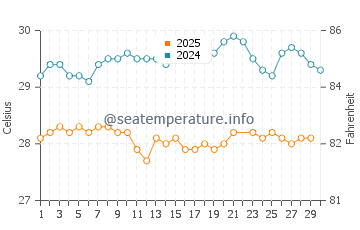 Temperatura da água em Anse-Bertrand em junho