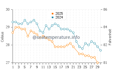 Temperatura vode u Anse Lazio u lipnju