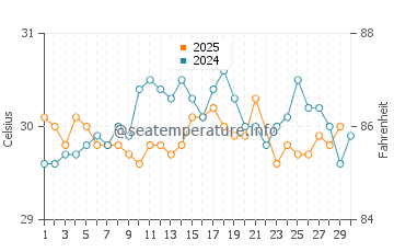 Temperatura da água em Anse Rouge em junho