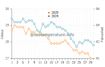 Temperatura vode u Anse Volbert u lipnju