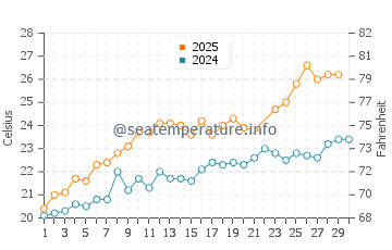 Wassertemperatur Ansedonia im Juni