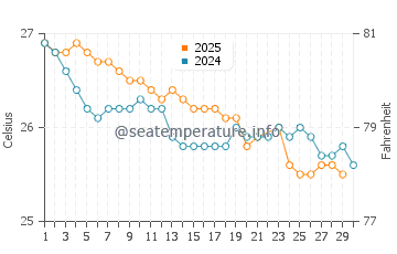 Temperatura del agua en Antalaha en junio