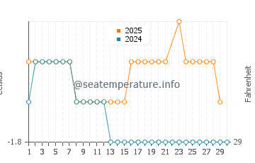 Hope Bay water temp chart in June