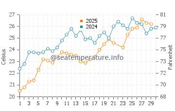 Anthony Quinn Bay water temp chart in June