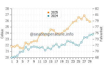 Wassertemperatur Antignano im Juni