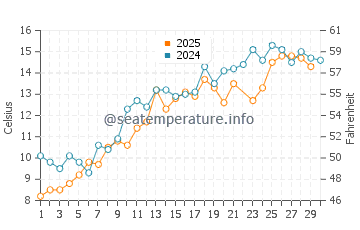 Antigonish water temp chart in June