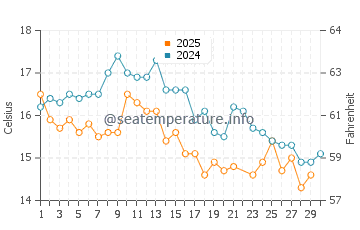 Wassertemperatur Antofagasta im Juni