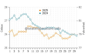 Temperatura del agua en Antonio Enes en junio