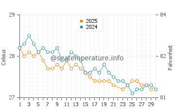 Temperatura del agua en Antunes en junio
