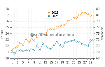 Temperature dell'acqua ad Anzio a giugno