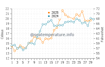 Aomori Shi water temp chart in June