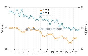 Wassertemperatur Apia im Juni
