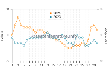 Aplaya water temp chart in June