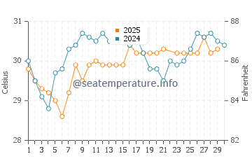 Apollo Beach water temp chart in June