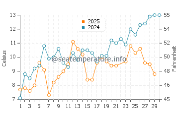 Apostle Islands water temp chart in June