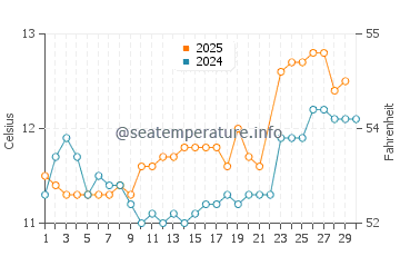 Applecross water temp chart in June