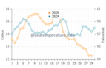 Wassertemperatur Aptos im Juni