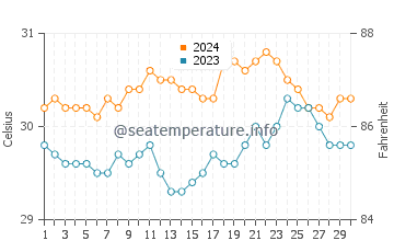 Wassertemperatur Aquino im Juni