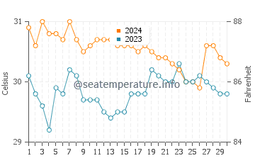 Araceli water temp chart in June