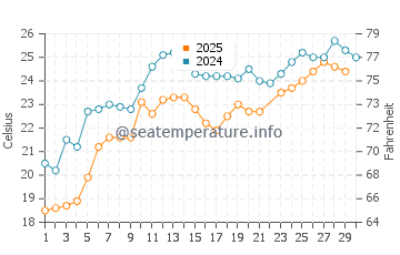 Arakli water temp chart in June
