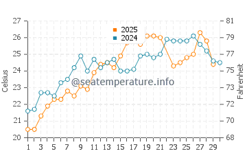 Wassertemperatur Araxos im Juni
