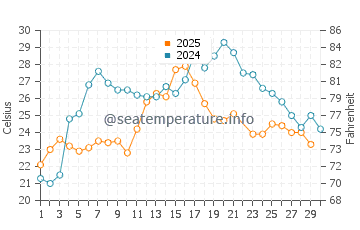 Temperatura vode u Aralsko jezero u lipnju