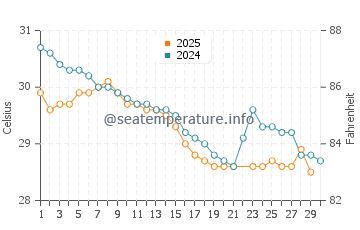 Temperatura vode u Arambol u lipnju