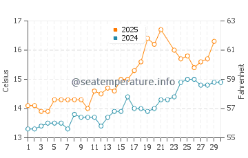 Aran Islands water temp chart in June