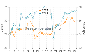 Aransas Pass water temp chart in June