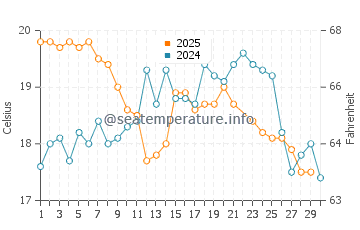 Temperature dell'acqua ad Araranguá a giugno