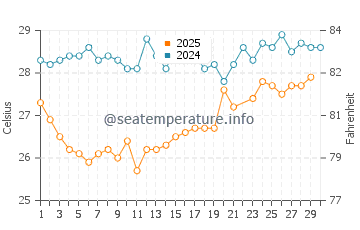 Temperatura da água em Arashi em junho