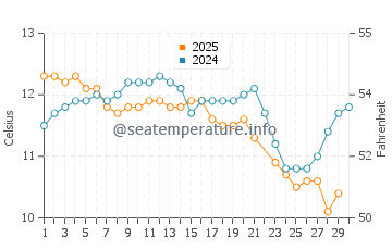 Temperature dell'acqua ad Arauco a giugno