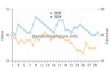 Arawa water temp chart in June