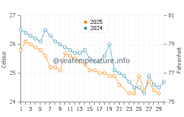 Arba Minch water temp chart in June