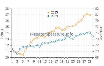 Wassertemperatur Arbatax im Juni