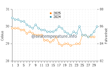 Temperatura da água em Arboletes em junho