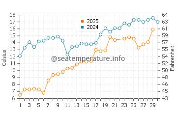 Arcadia water temp chart in June