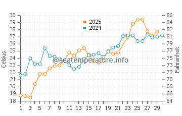 Arden On The Severn water temp chart in June